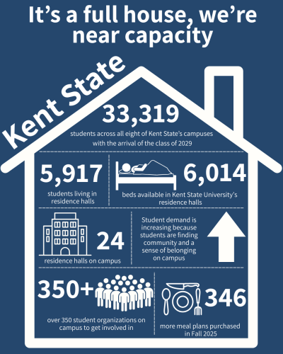 Housing graphic showing ������ Campus near capacity, all text in story
