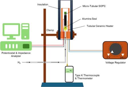 Diagram of a laboratory testing setup for high-temperature electrochemical cells, showing a micro-tubular solid oxide fuel cell connected to a heater, insulation, gas supply, thermocouple, potentiostat, and voltage regulator with labeled components.