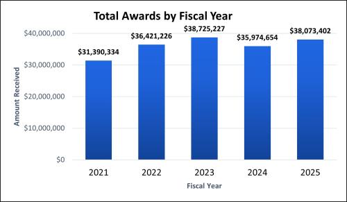 Total Awards Received by Fiscal Yaer (FY2021-FY2025) Bar graph showing the total amount of extramural funding by fiscal year (FY2021-FY2025)