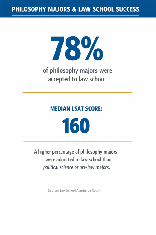 copy "According to the Law School Admissions Council, 78% of the philosophy majors who applied to law school were accepted, with a median high LSAT score of 160. A higher percentage of philosophy majors were admitted into law school than political science or pre-law majors."
