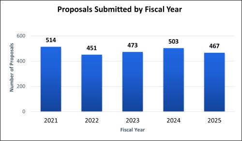 Proposals Submitted by Fiscal Yaer (FY2021-FY2025) Bar graph showing the number of proposals submitted by Kent State University for external funding (FY2021-FY2025)