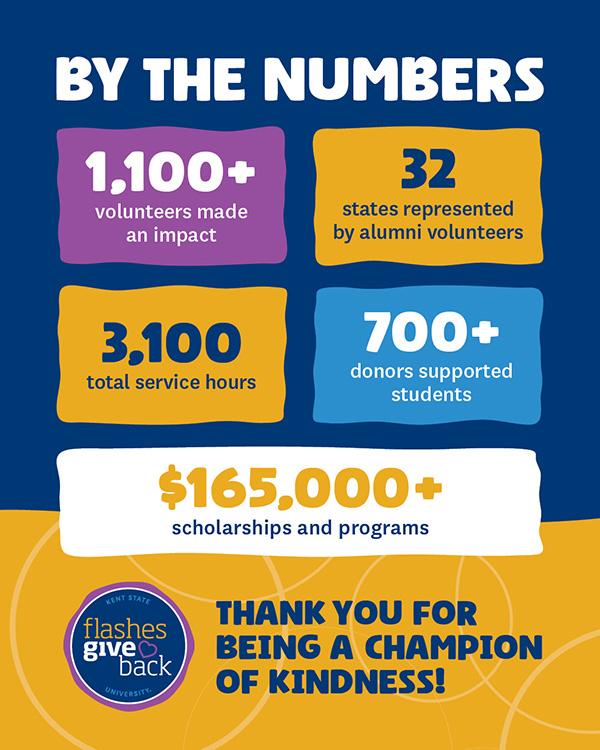 Flashes Give Back Week by the numbers included more than 1,100 volunteers, projects in 32 states, 3,100 total service hours, more than 700 donors and more than $165,000 raised for scholarships and programs