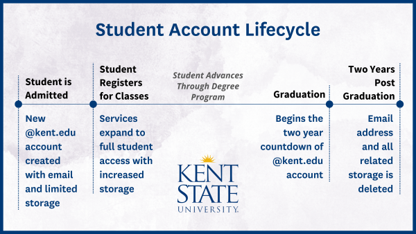 Digital Storage Changes for Alumni | Information Technology