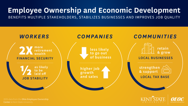 An infographic detailing the benefits of employee ownership
