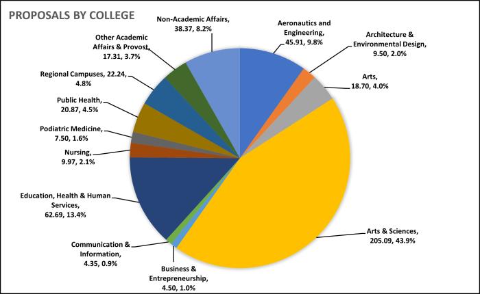 Pie Chart of Number of Proposals Submitted by College in Fiscal Year 2025