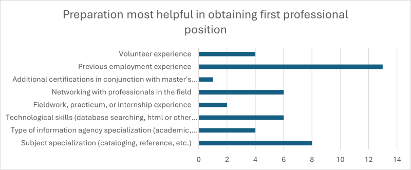 A horizontal bar chart showing what opportunities help students secure their first position. In order from most to least helpful, respondents credit Previous Employee Experience, Subject Specialization, Networking with Professionals in the field, Technological skills, volunteer experience, type of information agency specialization, fieldwork, practicum or internship experience, and finally additional certifications.