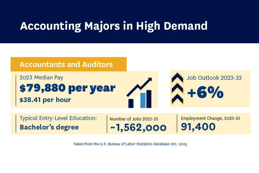 Accounting majors in high demand (infographic)