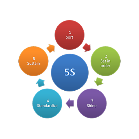 5S methodology graphic