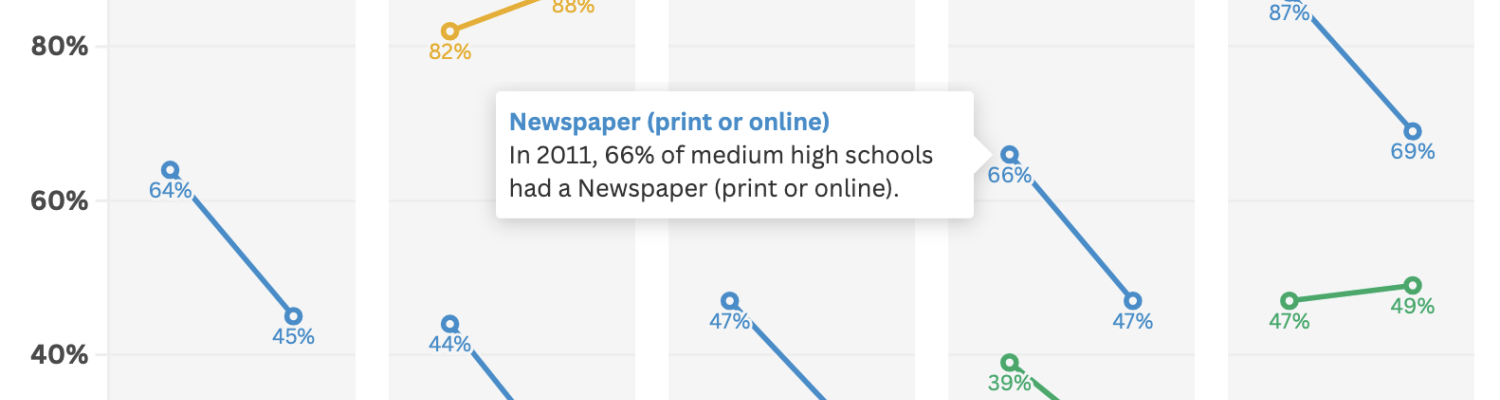 Census of high schools with student media programs