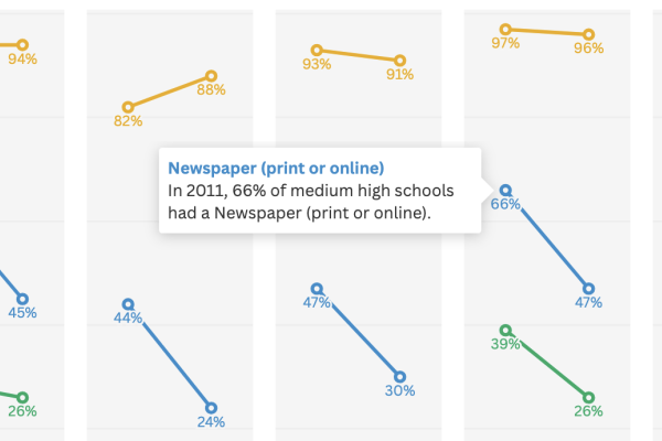 Census of high schools with student media programs