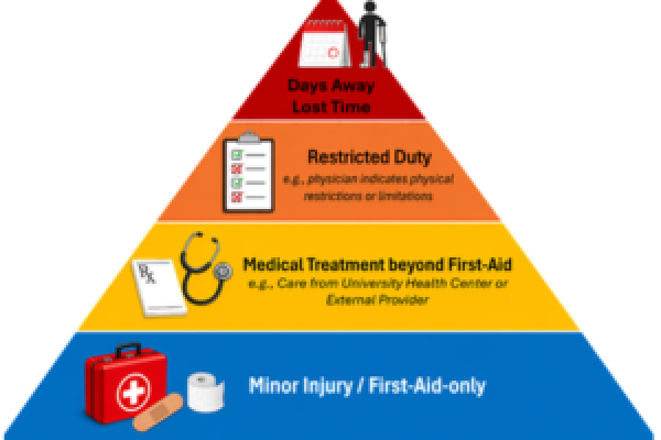 A triangle depicting the range of severity of workplace injuries. Red at the top with life-threatening, blue at the bottom with quick fixes.